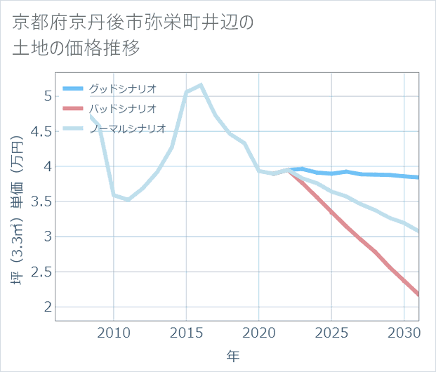 京都府京丹後市弥栄町井辺の土地価格推移