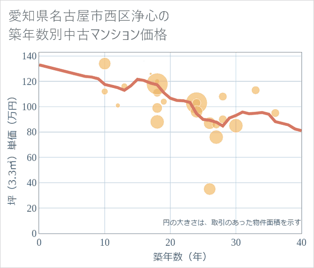 愛知県名古屋市西区浄心の築年数別の中古マンション坪単価