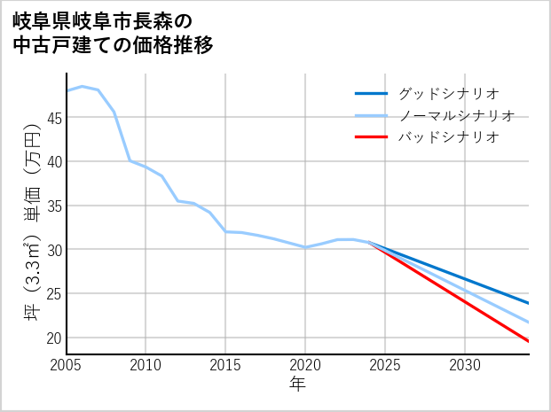岐阜県岐阜市長森の中古戸建て価格推移