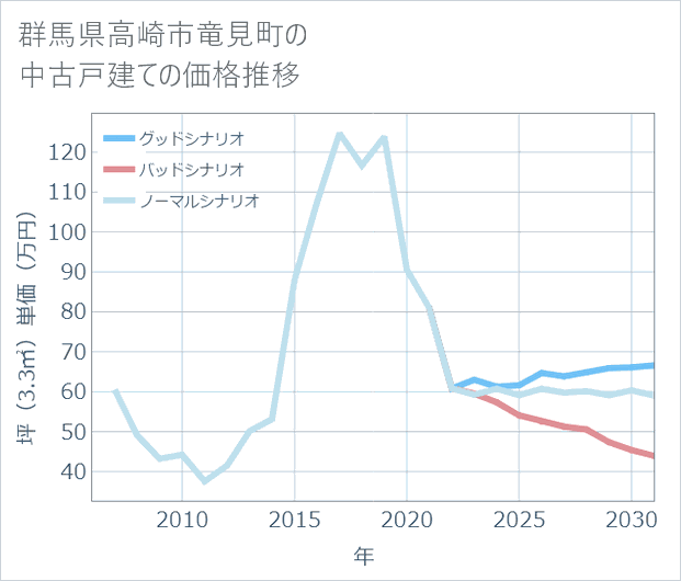 群馬県高崎市竜見町の中古戸建て価格推移