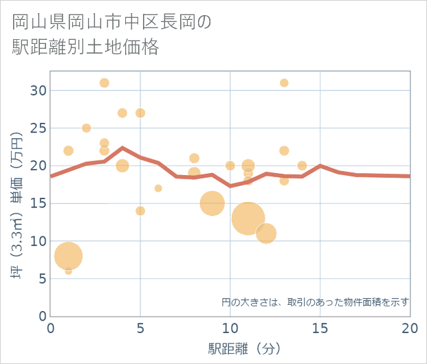 岡山県岡山市中区長岡の徒歩距離別の土地坪単価