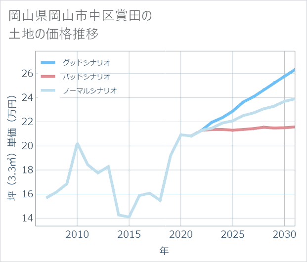 岡山県岡山市中区賞田の土地価格推移
