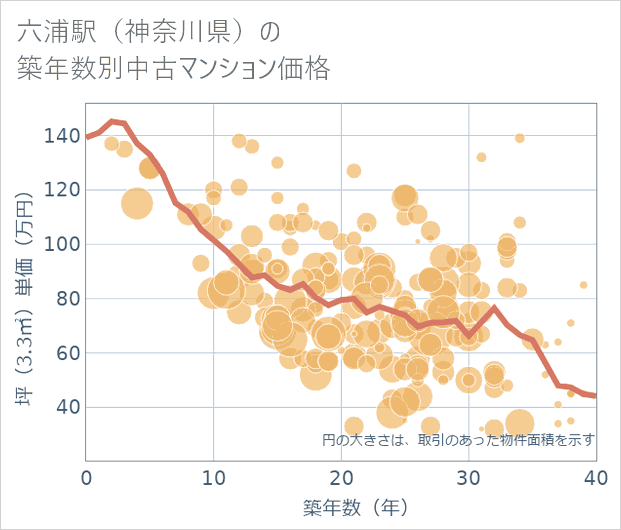 六浦駅(神奈川県)の築年数別の中古マンション坪単価