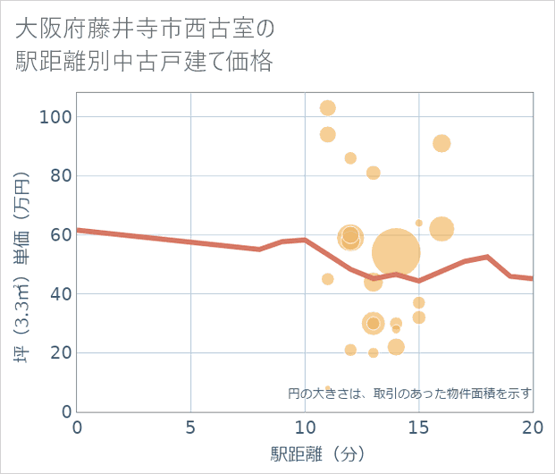 大阪府藤井寺市西古室の徒歩距離別の中古戸建て坪単価