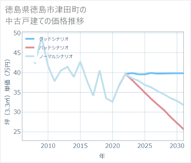 徳島県徳島市津田町の中古戸建て価格推移
