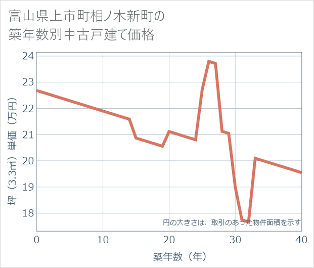 富山県上市町相ノ木新町の築年数別の中古戸建て坪単価