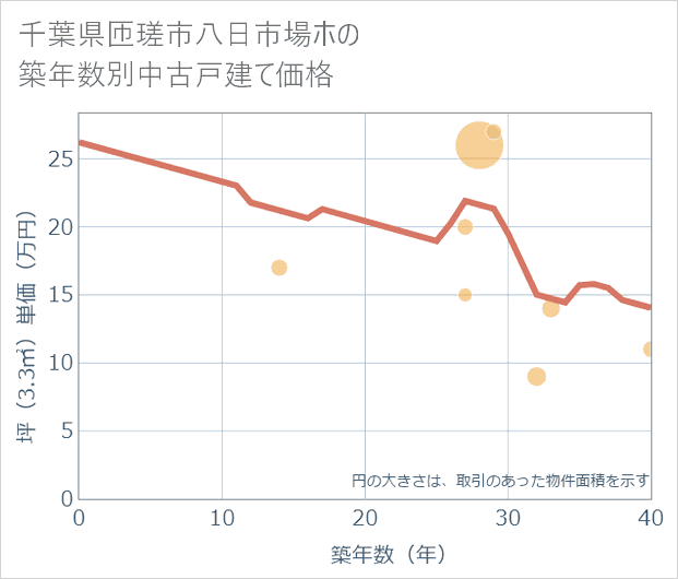 千葉県匝瑳市八日市場ホの築年数別の中古戸建て坪単価