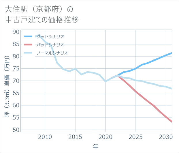 大住駅(京都府)の中古戸建て価格推移