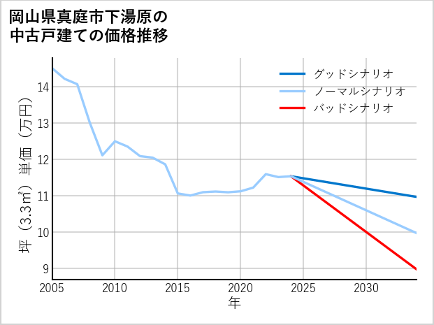 岡山県真庭市下湯原の中古戸建て価格推移