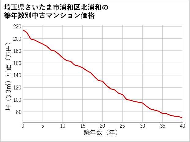 埼玉県さいたま市浦和区北浦和の築年数別の中古マンション坪単価