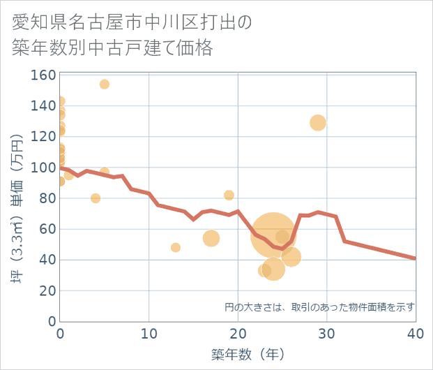 愛知県名古屋市中川区打出の築年数別の中古戸建て坪単価
