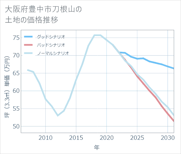 大阪府豊中市刀根山の土地価格推移