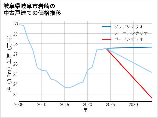 岐阜県岐阜市岩崎の中古戸建て価格推移