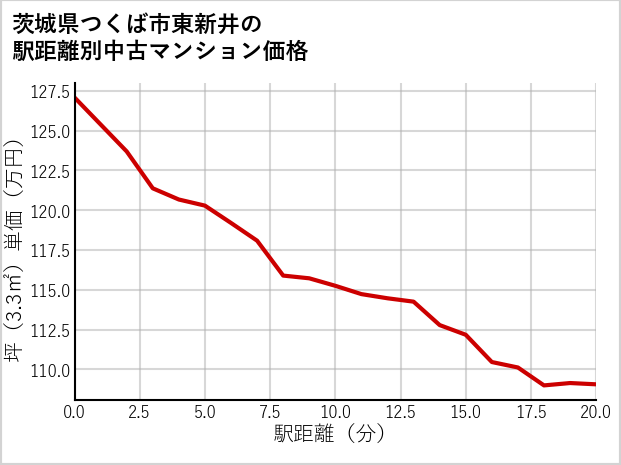 茨城県つくば市東新井の徒歩距離別の中古マンション坪単価