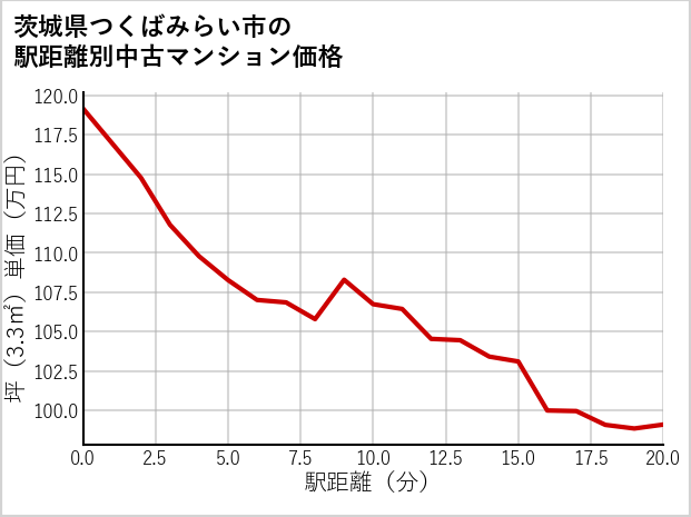 茨城県つくばみらい市の徒歩距離別の中古マンション坪単価