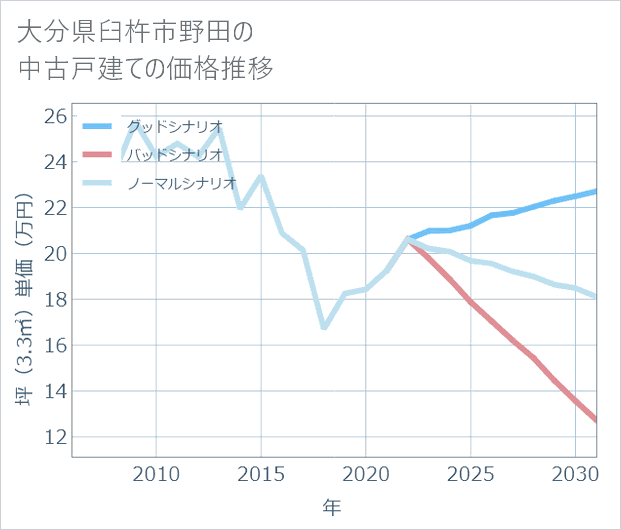 大分県臼杵市野田の中古戸建て価格推移