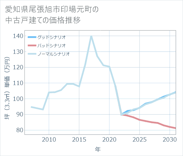 愛知県尾張旭市印場元町の中古戸建て価格推移
