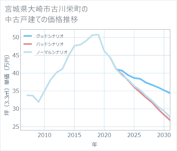 宮城県大崎市古川栄町の中古戸建て価格推移
