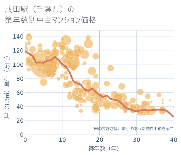 成田駅(千葉県)の築年数別の中古マンション坪単価