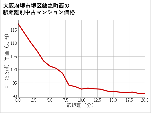 大阪府堺市堺区錦之町西の徒歩距離別の中古マンション坪単価