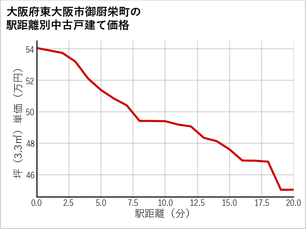 大阪府東大阪市御厨栄町の徒歩距離別の中古戸建て坪単価