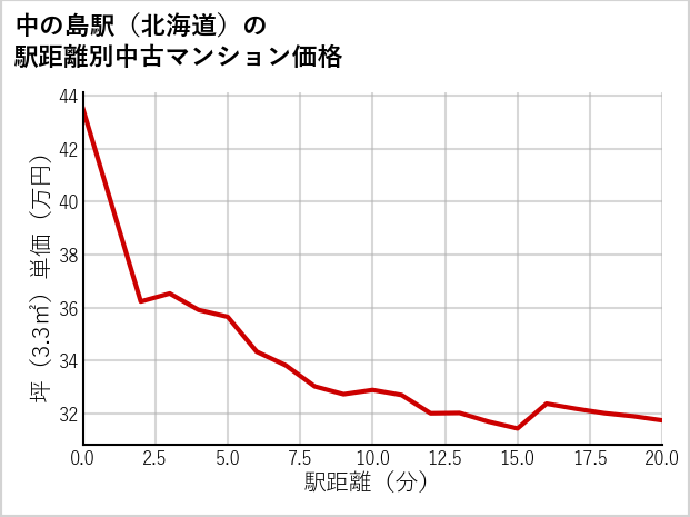 中の島駅（北海道）の徒歩距離別の中古マンション坪単価