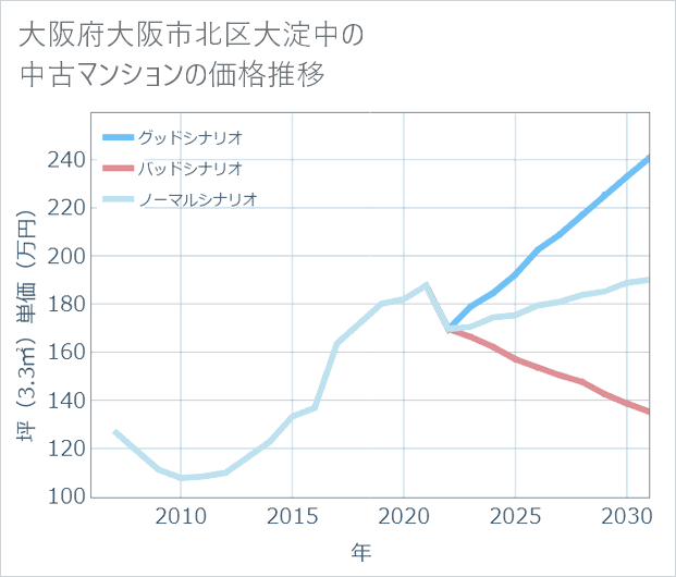 大阪府大阪市北区大淀中の中古マンション価格推移