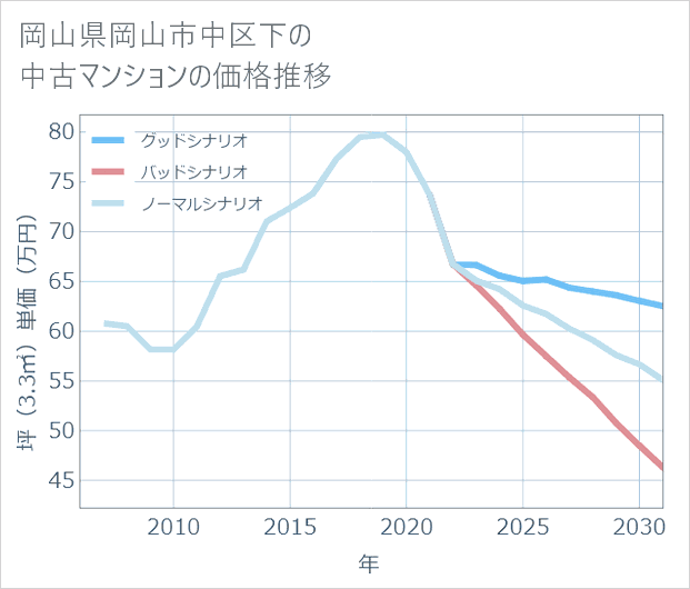 岡山県岡山市中区下の中古マンション価格推移