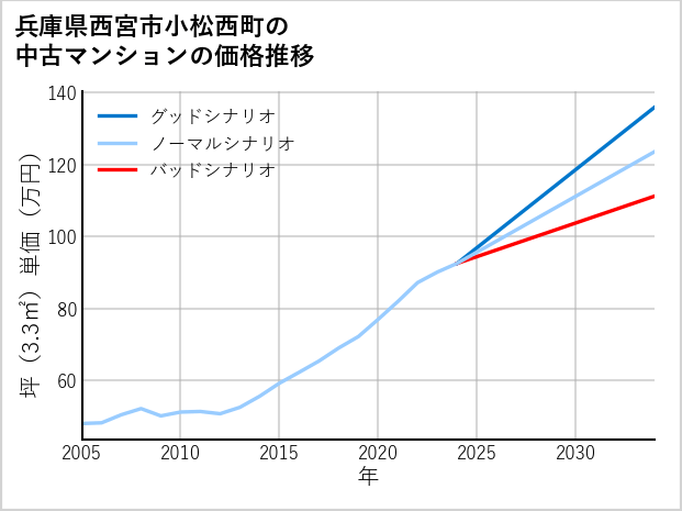 兵庫県西宮市小松西町の中古マンション価格推移