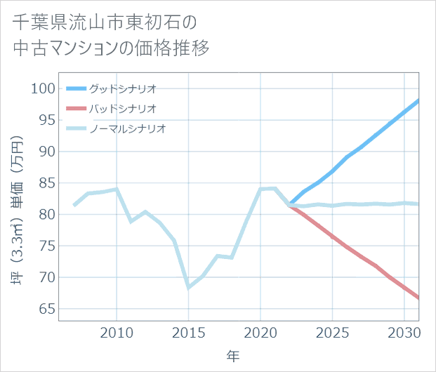 千葉県流山市東初石の中古マンション価格推移