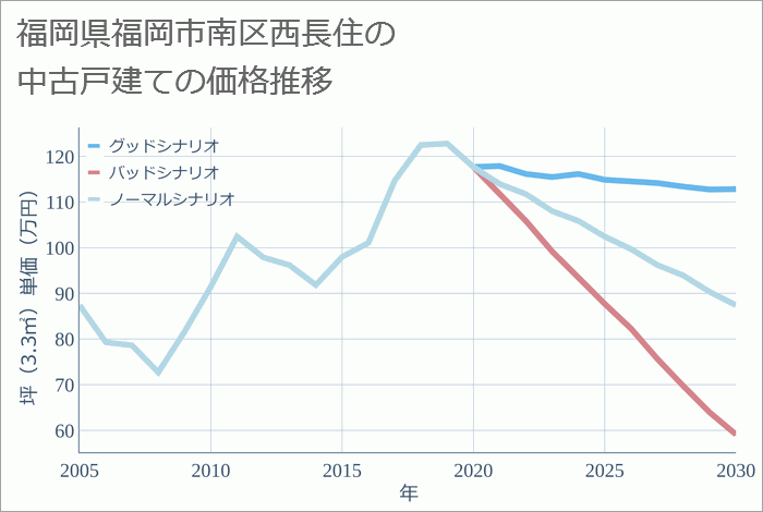 福岡県福岡市南区西長住の中古戸建て価格推移