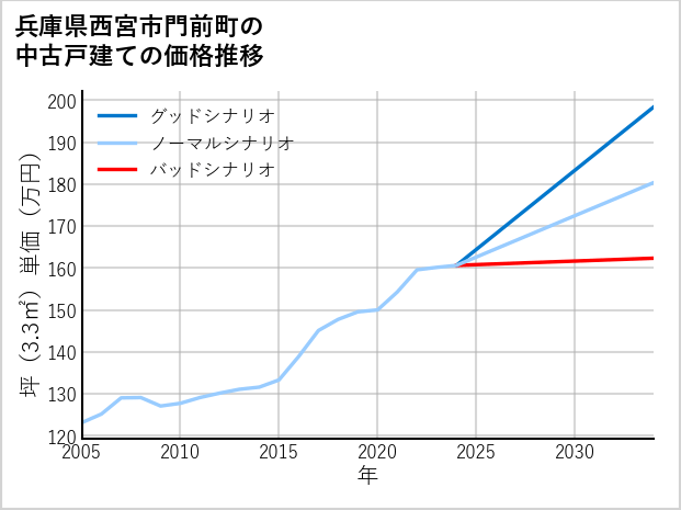 兵庫県西宮市門前町の中古戸建て価格推移