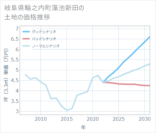 岐阜県輪之内町藻池新田の土地価格推移