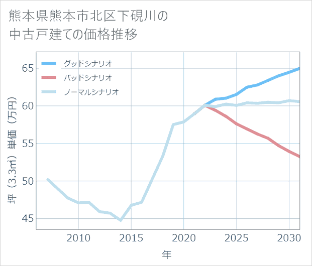 熊本県熊本市北区下硯川の中古戸建て価格推移
