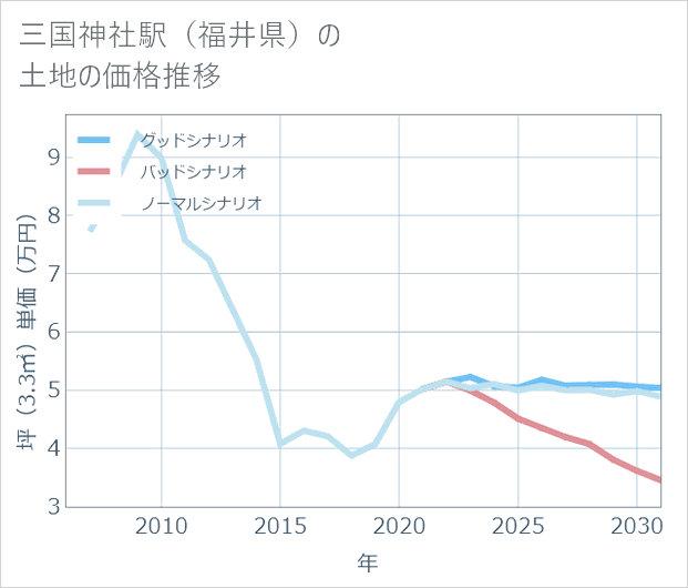 三国神社駅(福井県)の土地価格推移