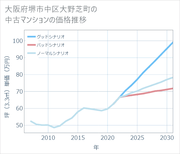 大阪府堺市中区大野芝町の中古マンション価格推移
