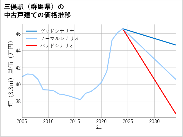 三俣駅（群馬県）の中古戸建て価格推移