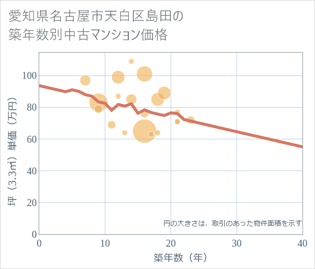愛知県名古屋市天白区島田の築年数別の中古マンション坪単価
