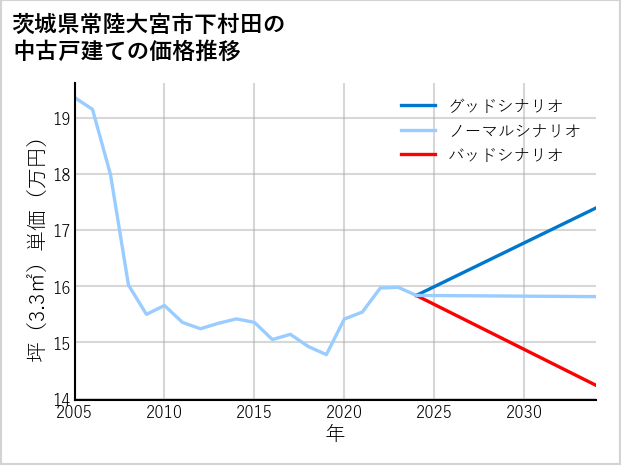 茨城県常陸大宮市下村田の中古戸建て価格推移