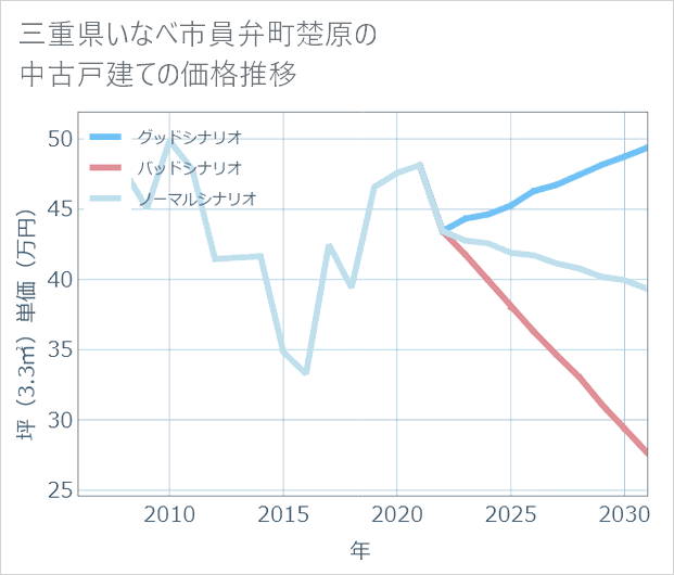 三重県いなべ市員弁町楚原の中古戸建て価格推移