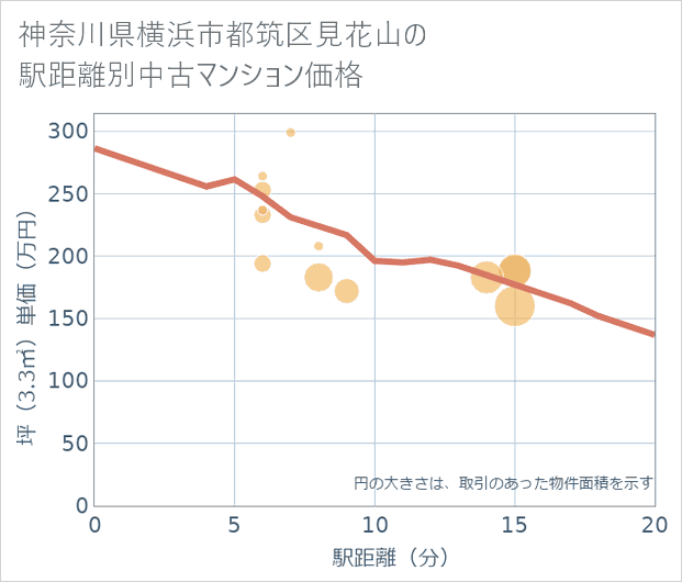 神奈川県横浜市都筑区見花山の徒歩距離別の中古マンション坪単価