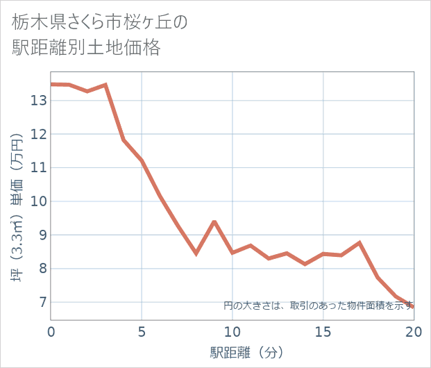栃木県さくら市桜ケ丘の徒歩距離別の土地坪単価