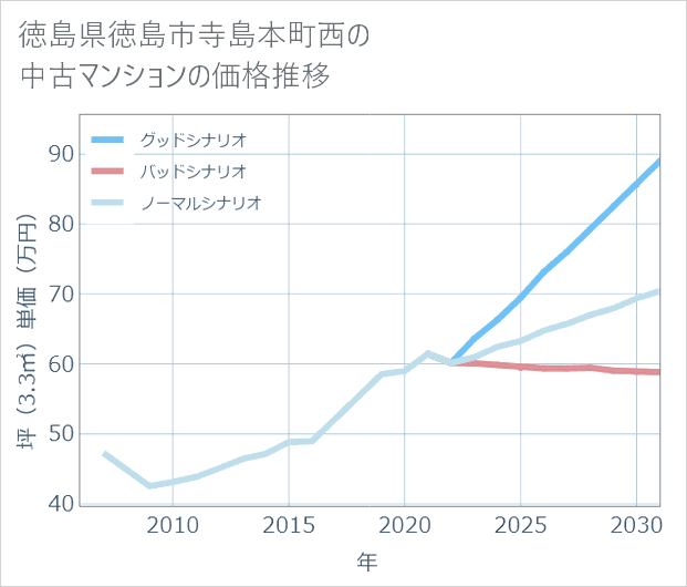 徳島県徳島市寺島本町西の中古マンション価格推移