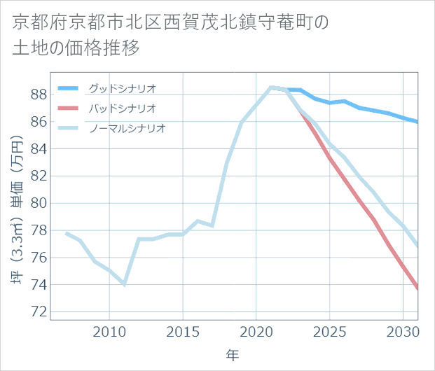 京都府京都市北区西賀茂北鎮守菴町の土地価格推移