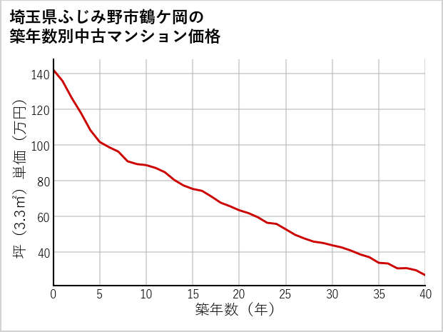 埼玉県ふじみ野市鶴ケ岡の築年数別の中古マンション坪単価