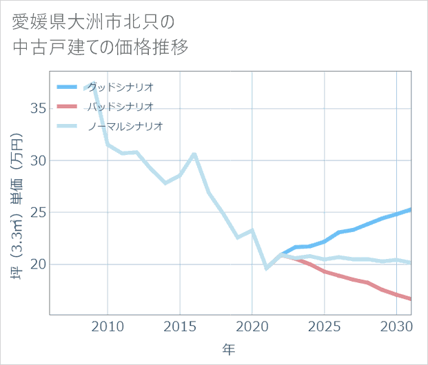 愛媛県大洲市北只の中古戸建て価格推移