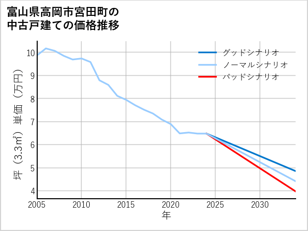 富山県高岡市宮田町の中古戸建て価格推移