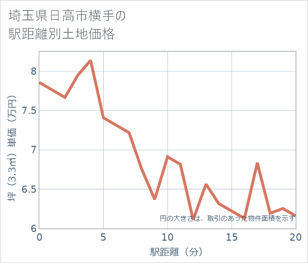 埼玉県日高市横手の徒歩距離別の土地坪単価