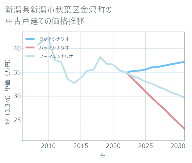 新潟県新潟市秋葉区金沢町の中古戸建て価格推移