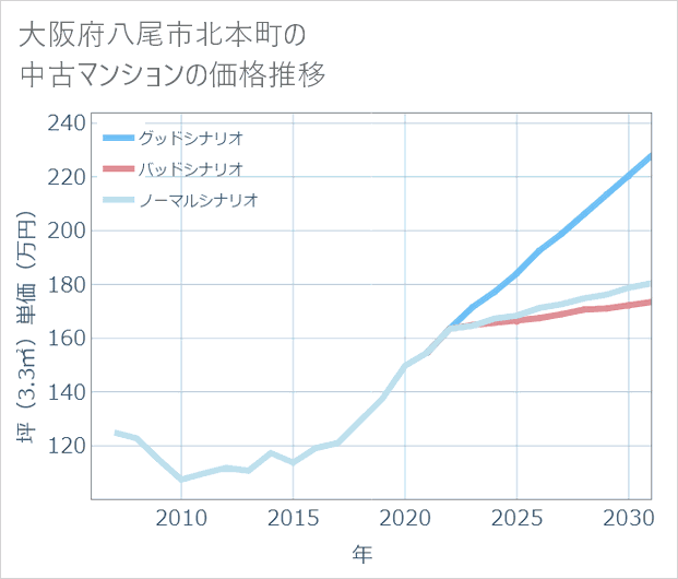 大阪府八尾市北本町の中古マンション価格推移